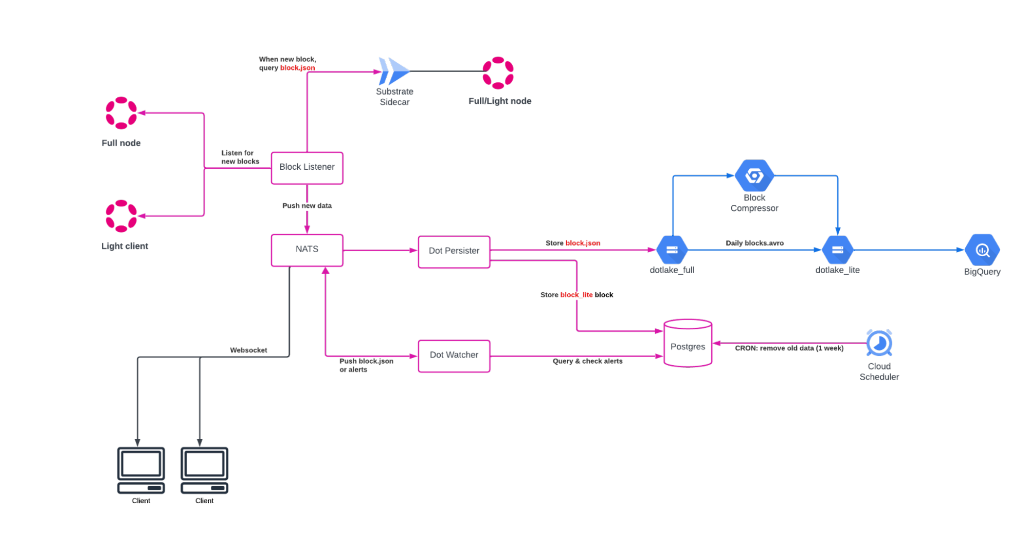 Real-Time Architecture