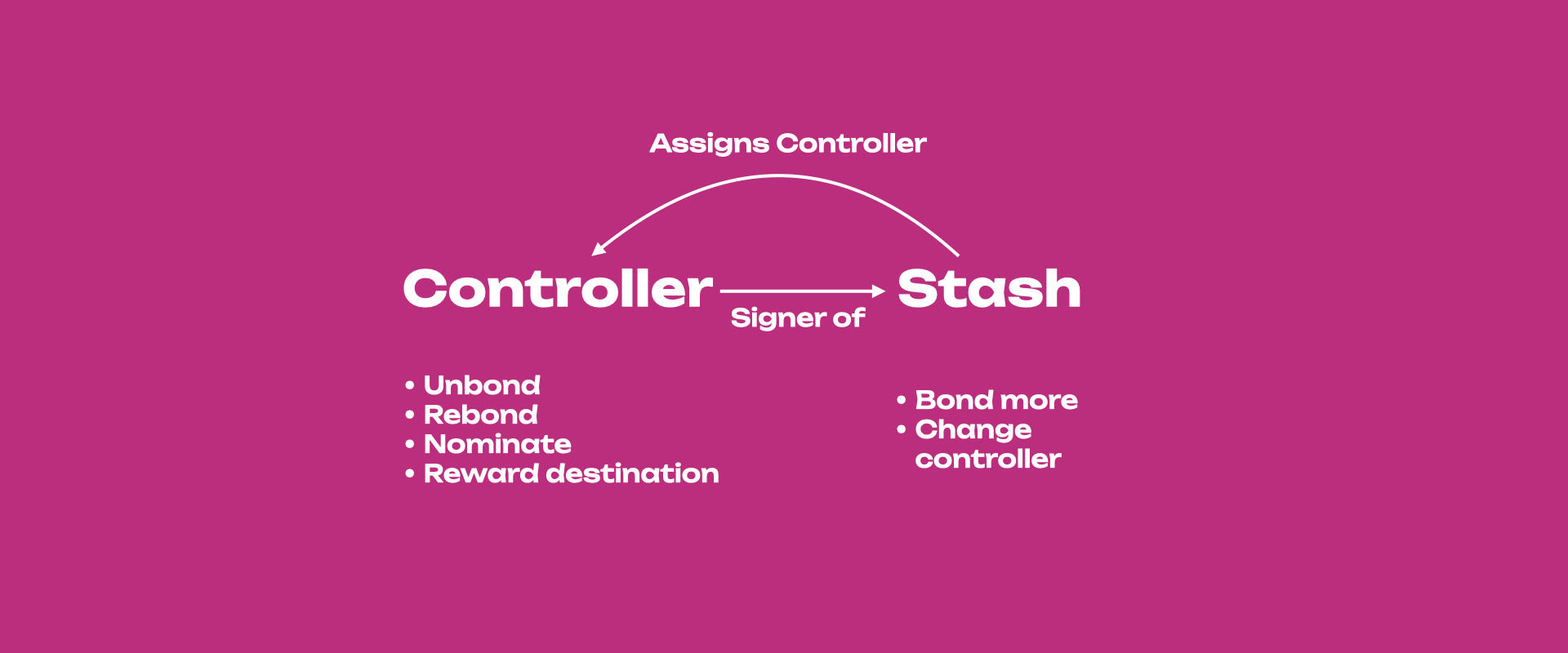 stash-controller