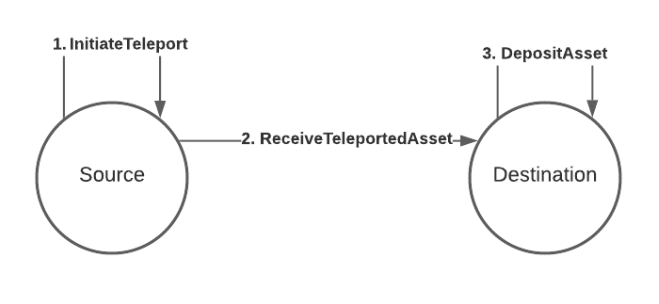 Diagram of the usage flow while teleporting assets